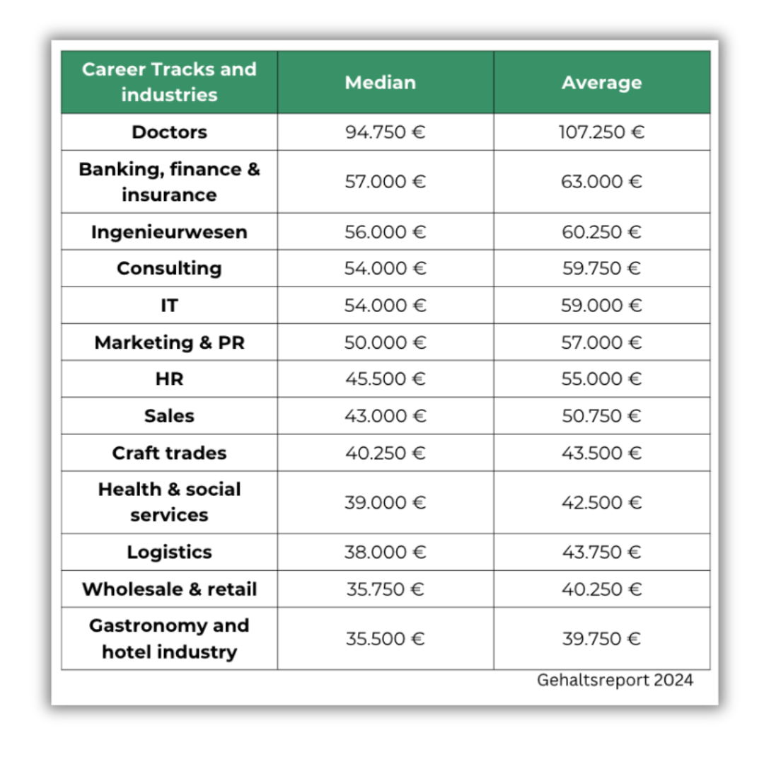 Salary Germany