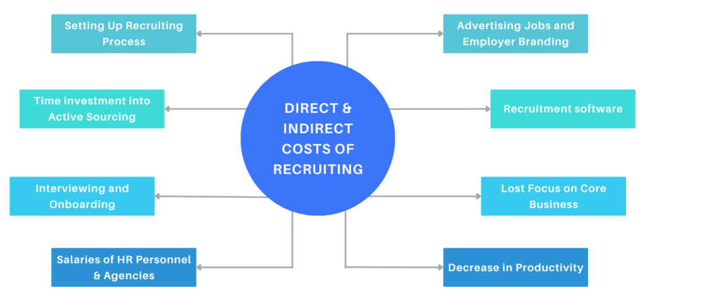 Graph showing costs of recruiting