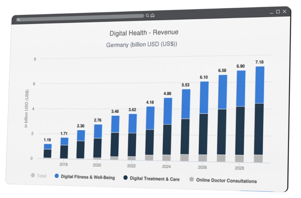 Statista Digital Health